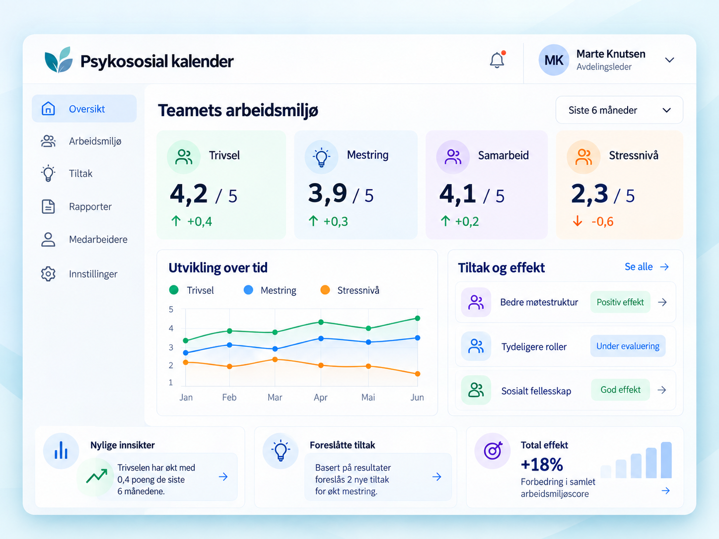 Dashbord i Psykososial kalender med trivsel, mestring, samarbeid og stressnivå